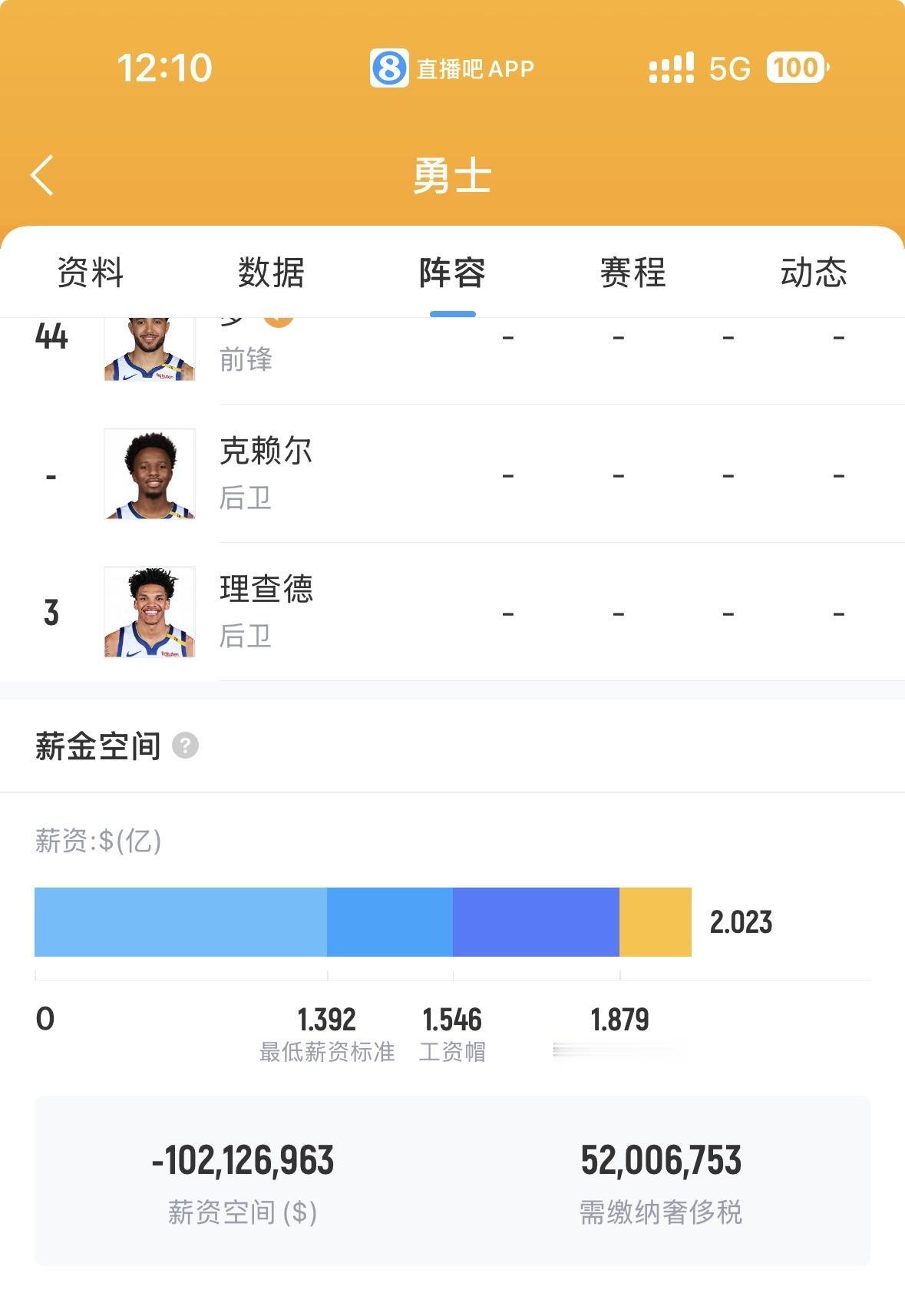 勇士2026赛季大概率季后赛都进不去，老板还要给支付5200万美元的奢侈税。勇士