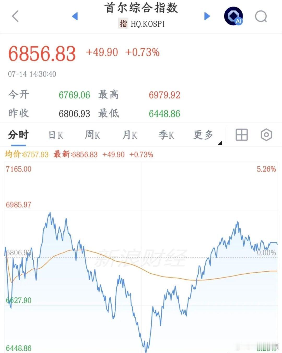 今天全球股市大涨的原因出来了，韩国开始救市了5月底新出了一种高风险金融产品：单股