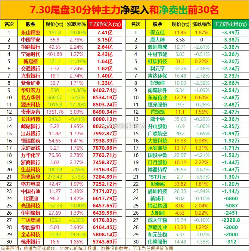 今日尾盘半小时主力净买入和净卖出前30名尹新月 赵丽颖