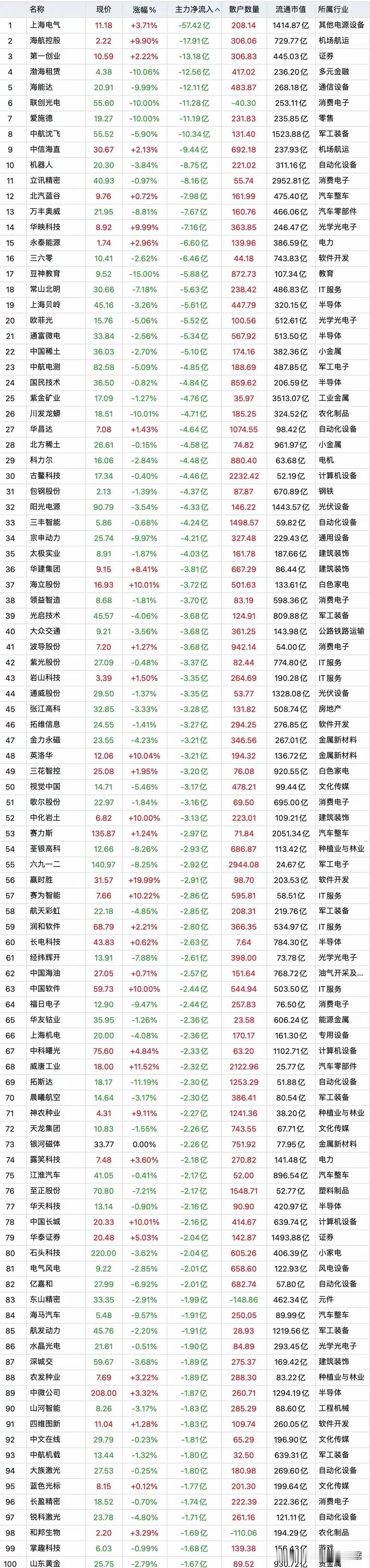暴力出逃为哪班？11月7日全天收盘主力资金逆势“大幅卖出”top100股名单汇总