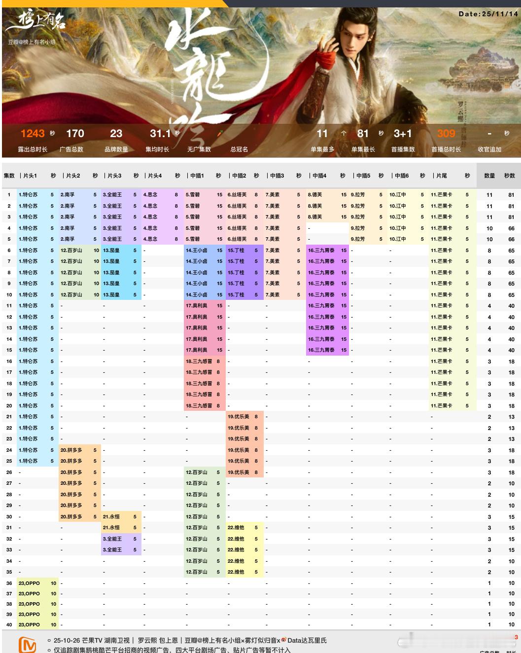 罗云熙 今晚超点完结招商全集有广23品牌，170广了，总时长1243s