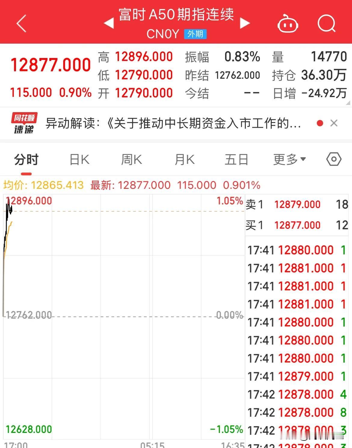 A50夜盘又拉升！大涨0.9%

不知道怎么说了，满满的套路，满满的期待感啊，
