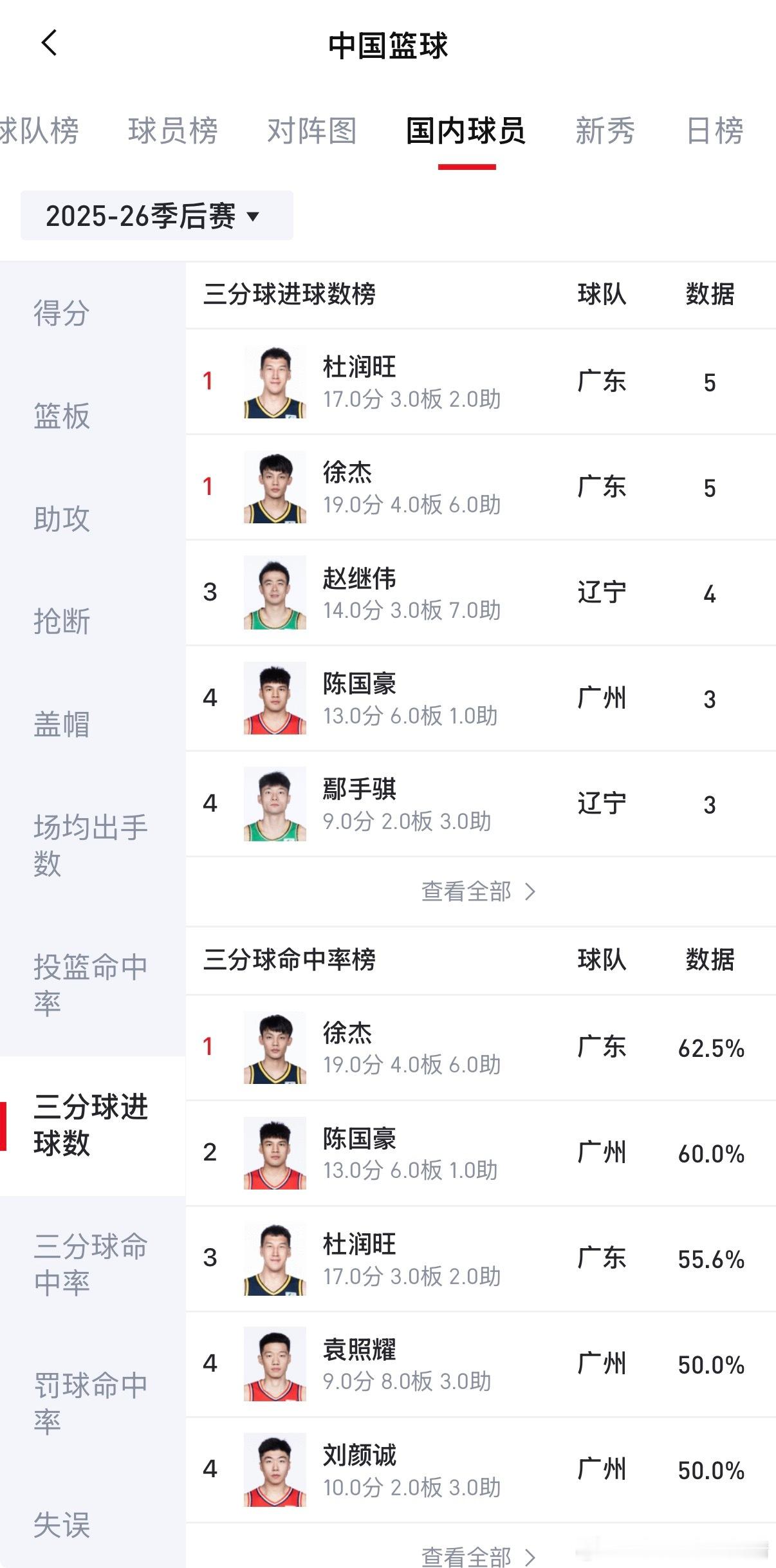 cba联赛 徐杰三分球命中率62.5%，杜润旺55.6%。请问广东是怎么输的？C