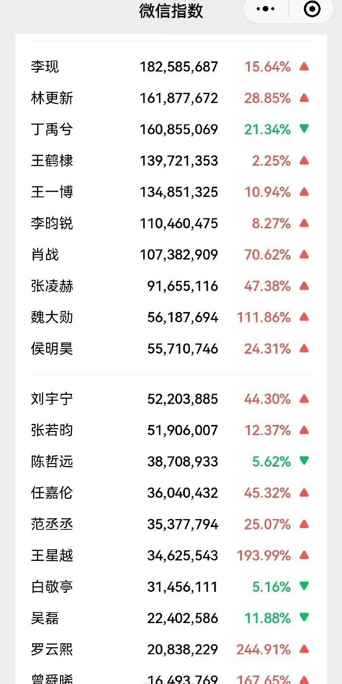  微博之夜微指一览，快来说说你对哪位明星的造型怦然心动啦~  