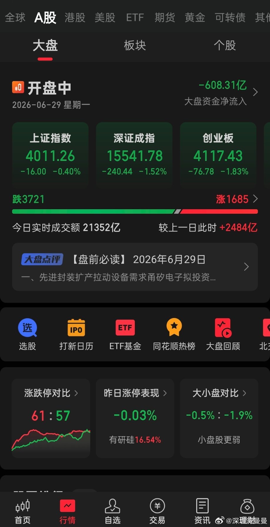 6月29日 周一 大盘实时盘面数据盘面核心数据1. 上证指数：3995.97点，