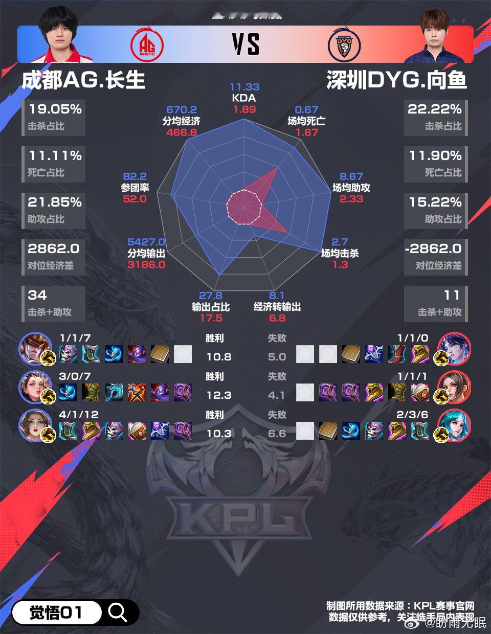 这个数据图世一中大人我跪下了 