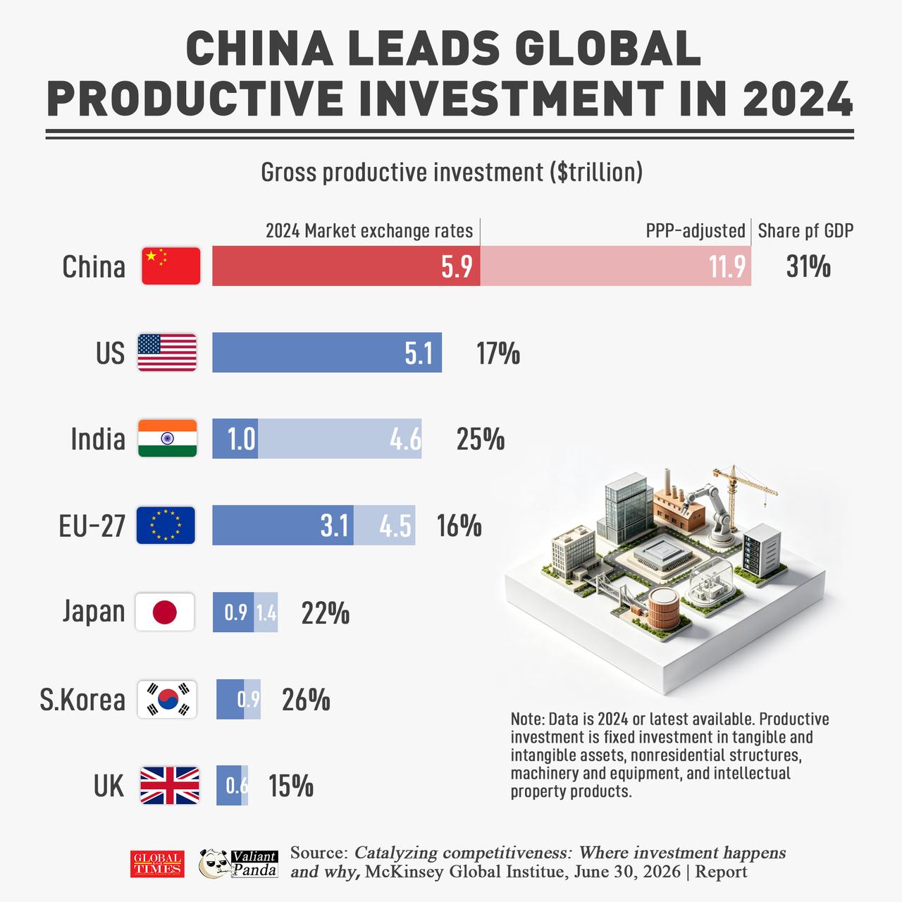 麦肯锡报告：中国24年砸了5.9万亿美元搞投资，全世界最多

最近麦肯锡全球研究