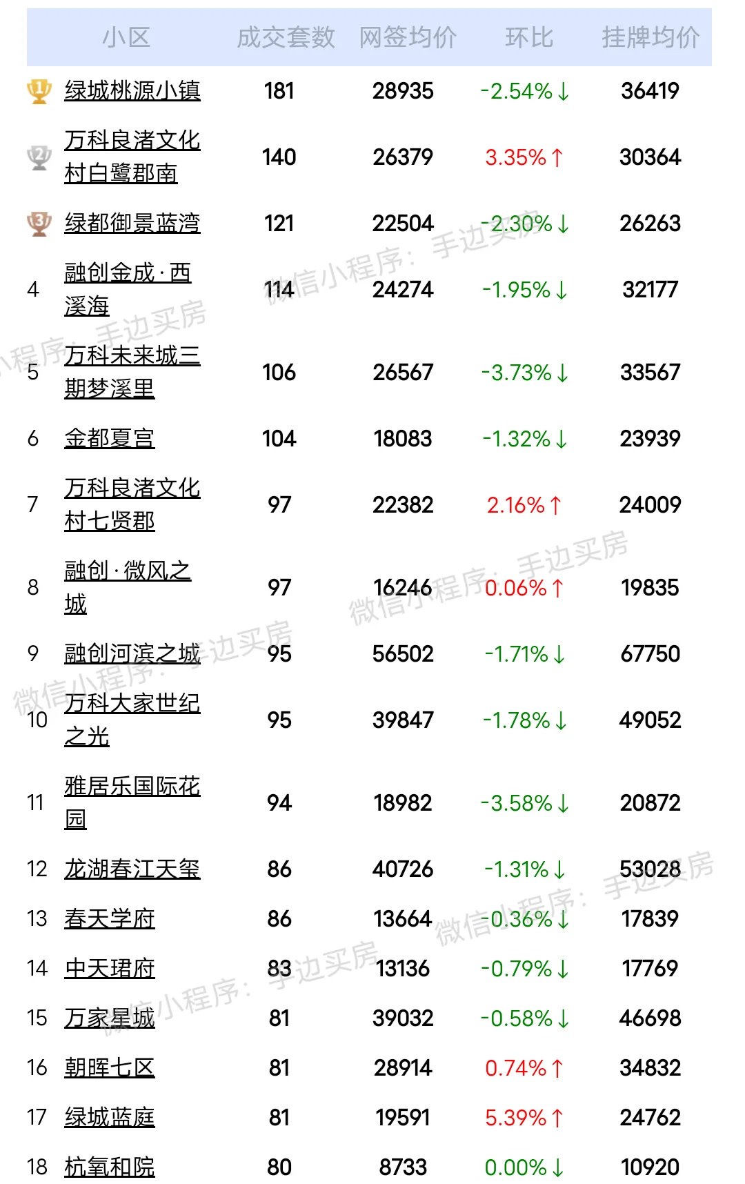 24年1月~6月杭州二手房成交量排行榜！ 看看你家小区上榜了吗？ 市场...