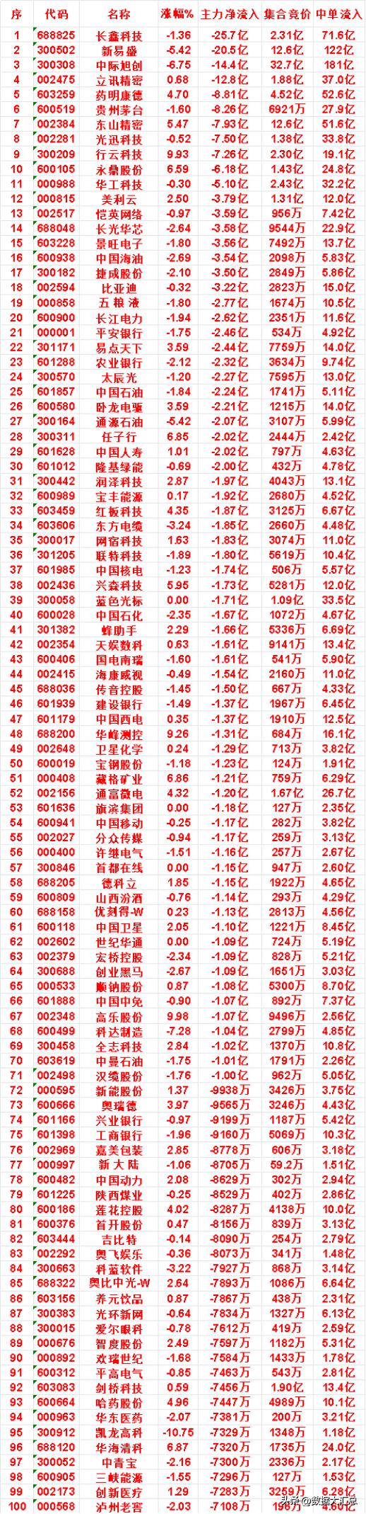 8月5日收盘，主力，已经卖出的名单：

润泽科技：净流出 1.97亿，中单流入 