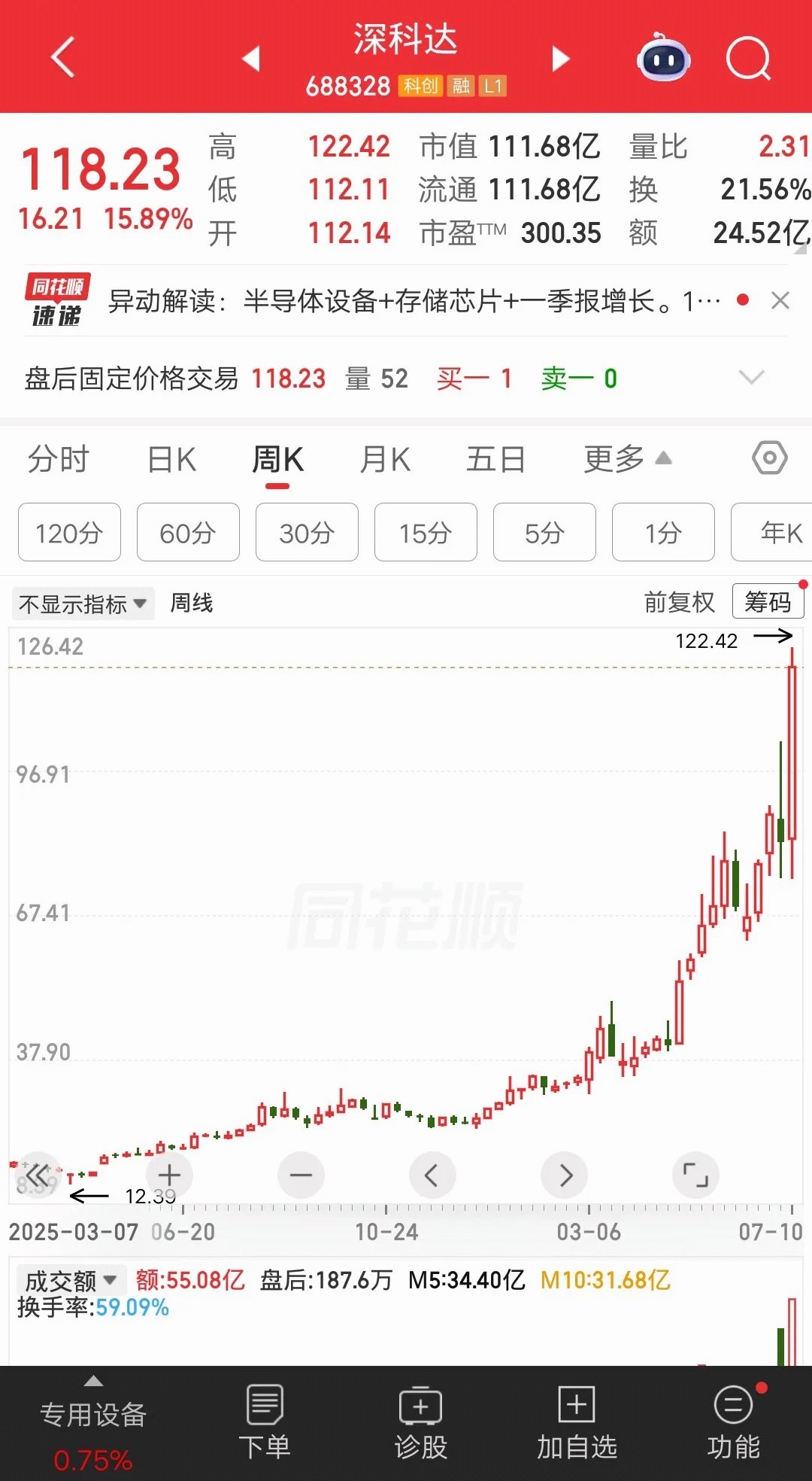 一位上海的股民，以15.8元的价格建仓深科达，一把买了74万块。他是在去年4月2