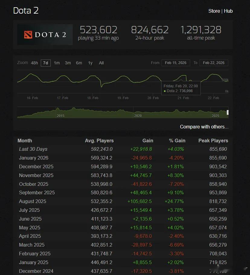 最近30天DOTA2的平均同时在线再度来到了59万多，DOTA2这两年还真不错，