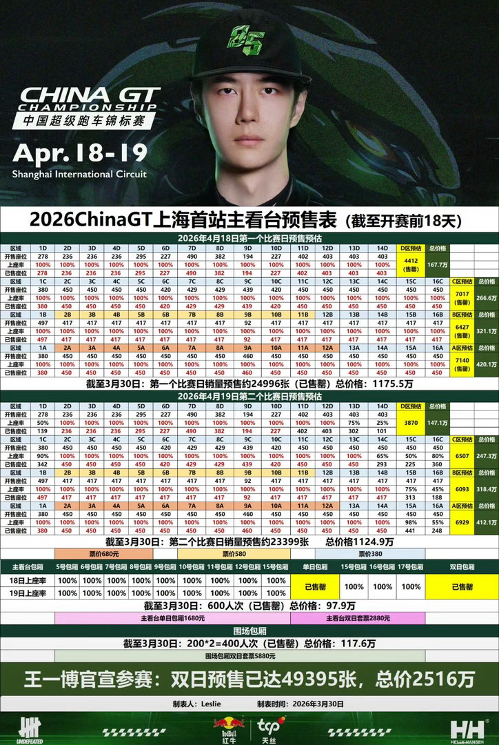 王一博上海赛车活动还有18天，所有门票全部售罄❗❗❗近五万张2516万，博帝伟大