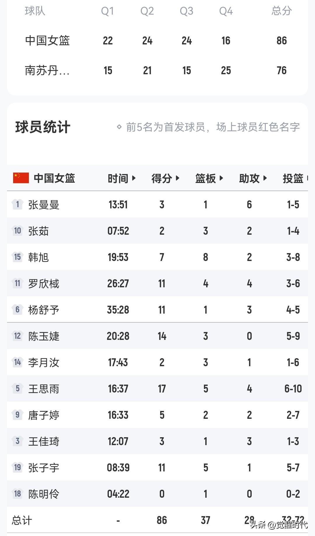 王思雨17+5+4救场
陈玉婕14分
杨舒予11分
罗欣棫11+4+4
张子宇1