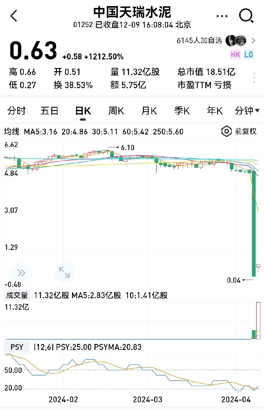 从5.1元到0.05元跌幅99%，从0.05涨1212%才涨到0.63元。

中
