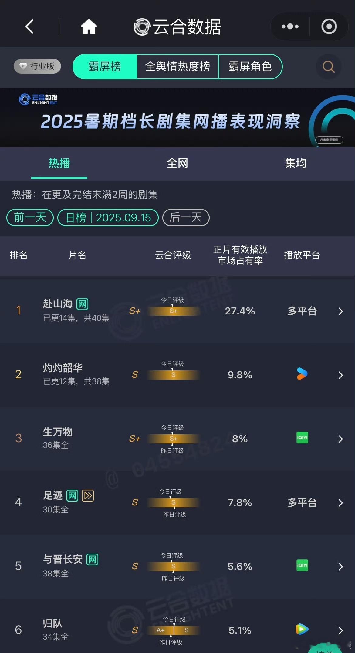 赴山海云合占比27.4%赴山海云合下跌赴山海云合占比27.4%，咋样，[太开心]