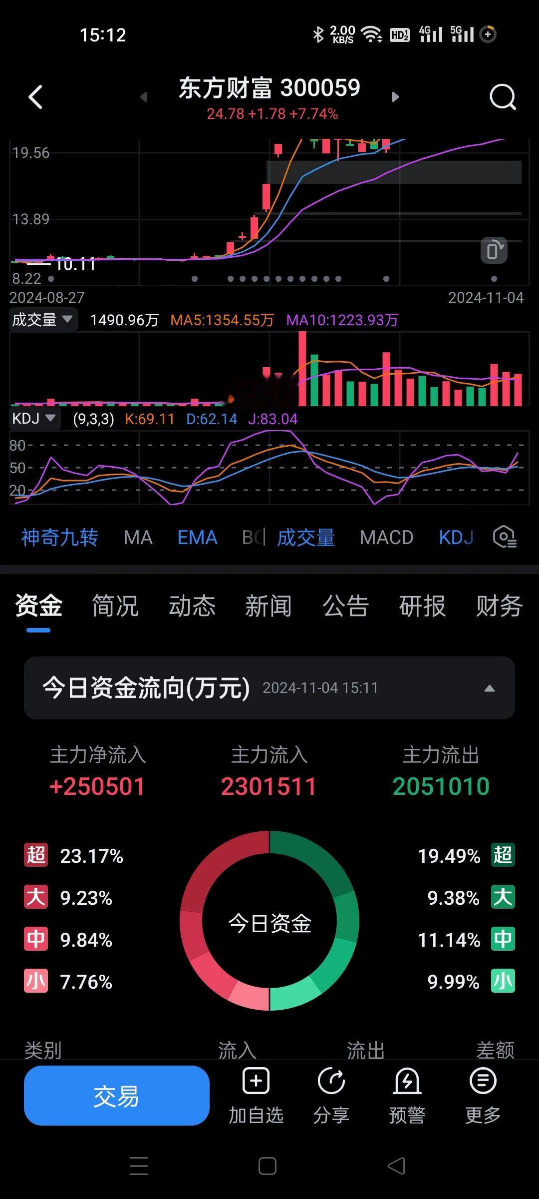 今天券商立大功，尾盘还玩了偷袭。
你们说证券不会大涨的啊？我最近就是东方财富和汽
