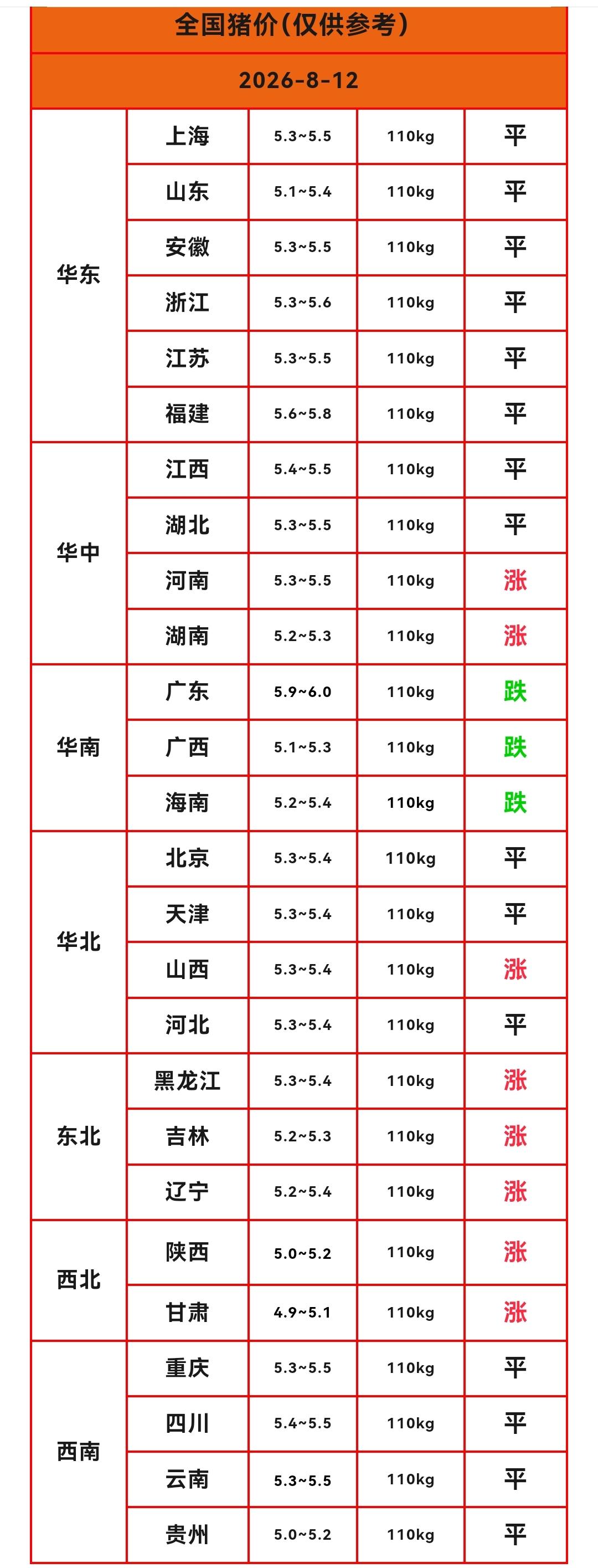 明天（2026.8.12）猪价来了，生猪价格再次反弹，猪价在仅仅下跌一天后，多地
