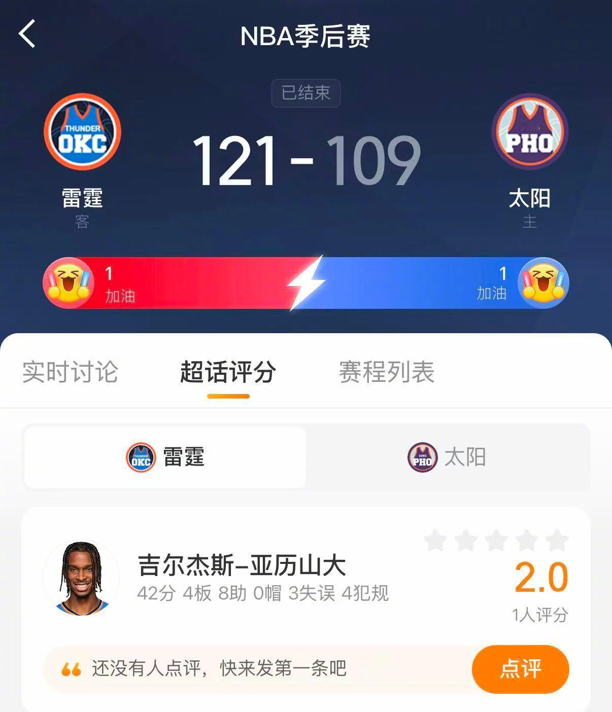 雷霆3比0太阳亚历山大爆砍42分 雷霆121-109战胜太阳，3-0领先。亚历山
