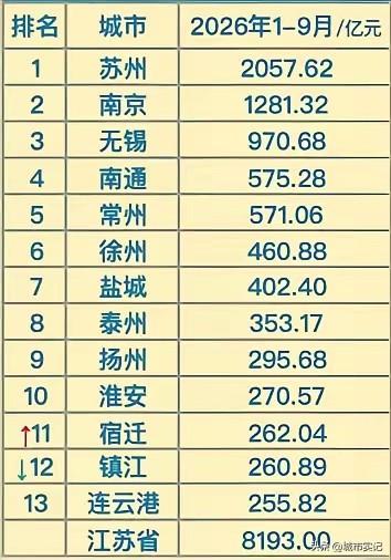 一到3季度，江苏各市财政收入，宿迁排名第十一，宿迁建市最短，最年轻。
基础最差最