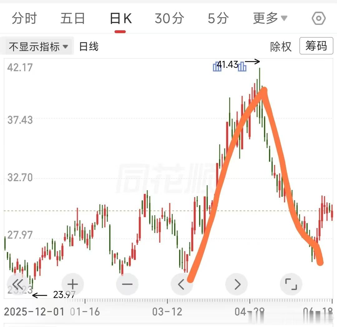 趋势交易是共生不是同死逻辑在线+趋势向上+低位敢买+增利控损+待实而动 趋势交易