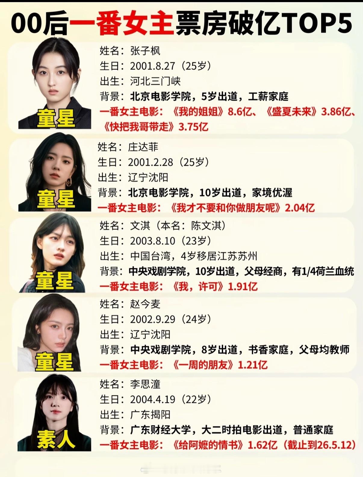 李思潼将成为00花一番票房最高李思潼们揭阳的00后就这样误闯天家真的是羡慕不来这