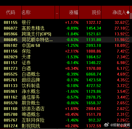 银行净流33个亿，榜一大哥！ 