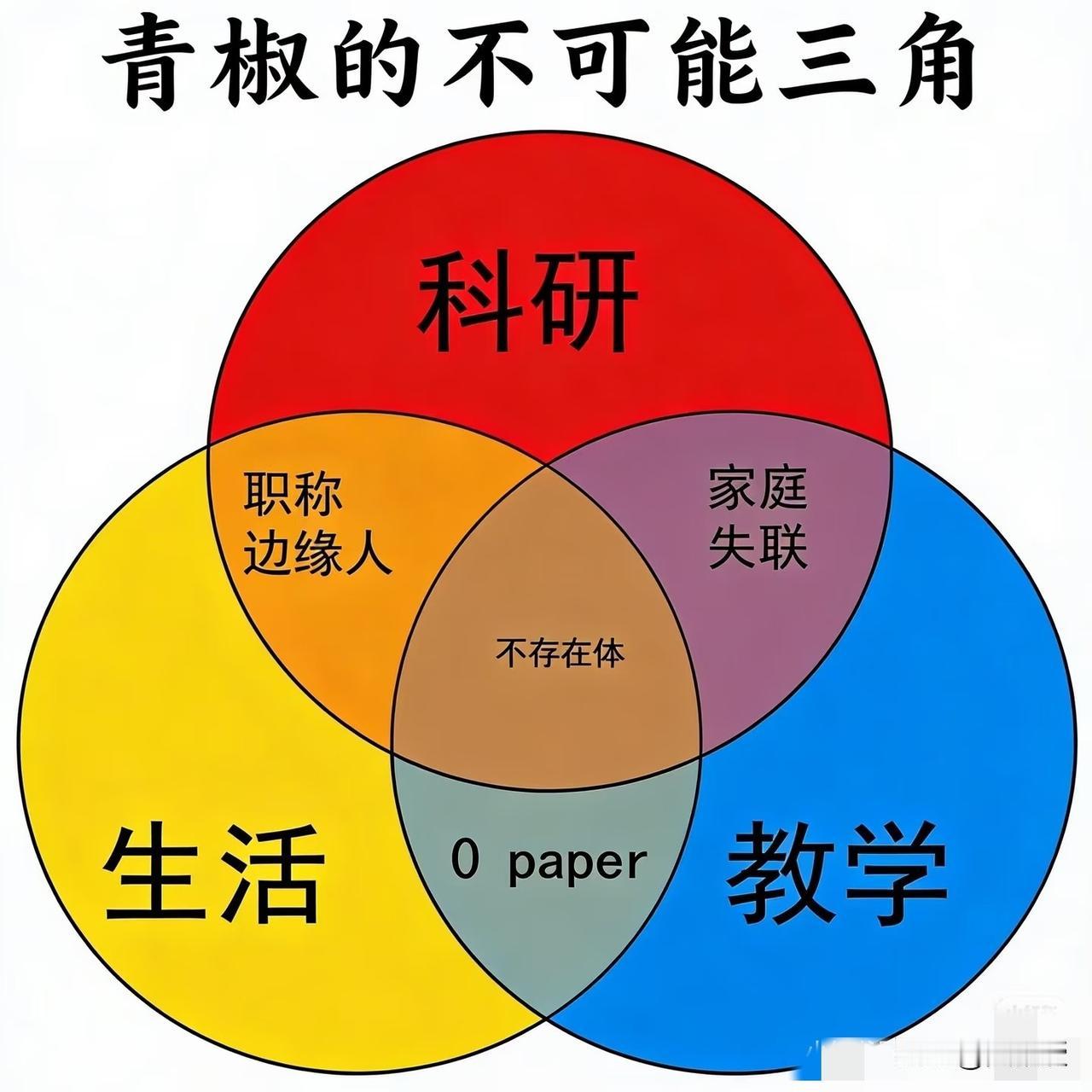 一个大学里青年教师
是不容易的
需要你
教学
科研
服务社会
全能型