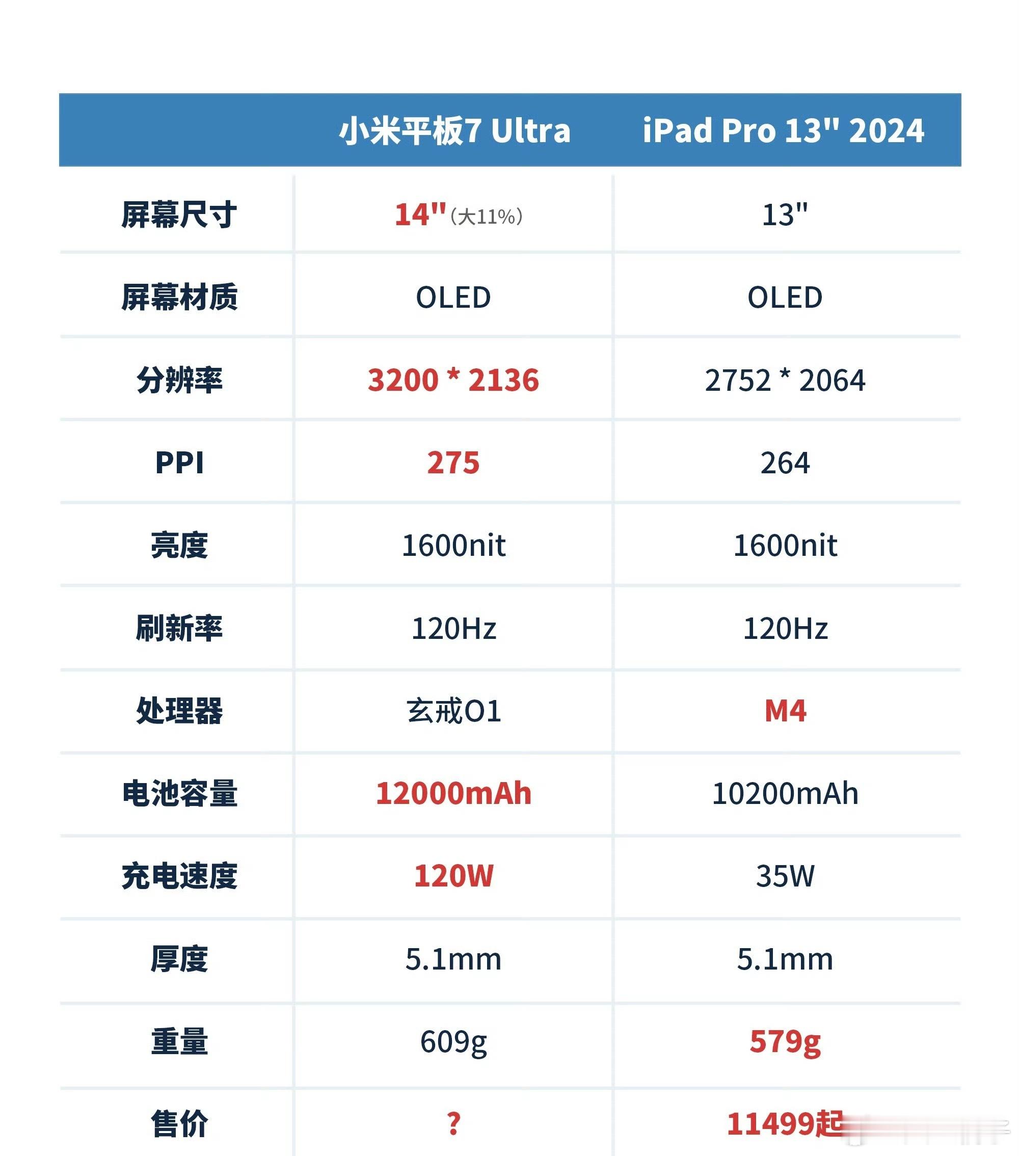 小米官宣首款Ultra平板对标iPadPro又是熟悉的对比法看参数，苹果给小米提