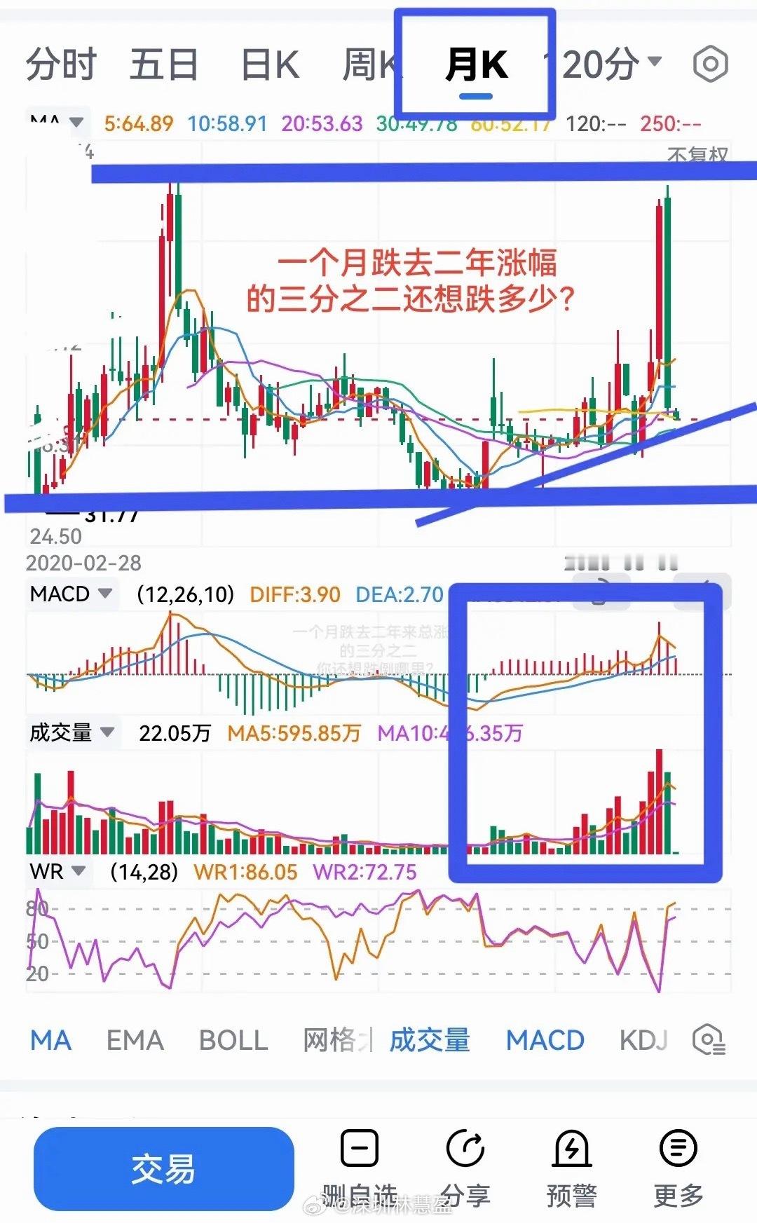 一个月跌去二年涨幅的三分之二还想跌多少？？？下面这个标的就是，一个月把二年的大部