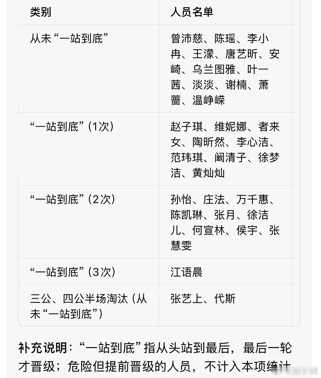 乘风2026｜截止五公，姐姐们“一站到底”次数统计一公“一站到底”（终极PK/最