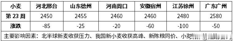2026年6月1日—6月7日（第23周），我国冬小麦自5月28日全面启动大规模机
