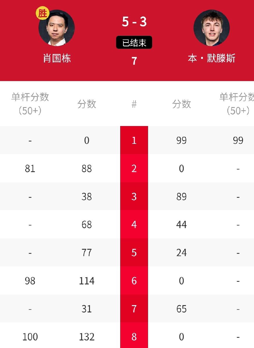 5-3，轰132-0、114-0，双冠王肖国栋强势开局！北京时间3月16日消息，