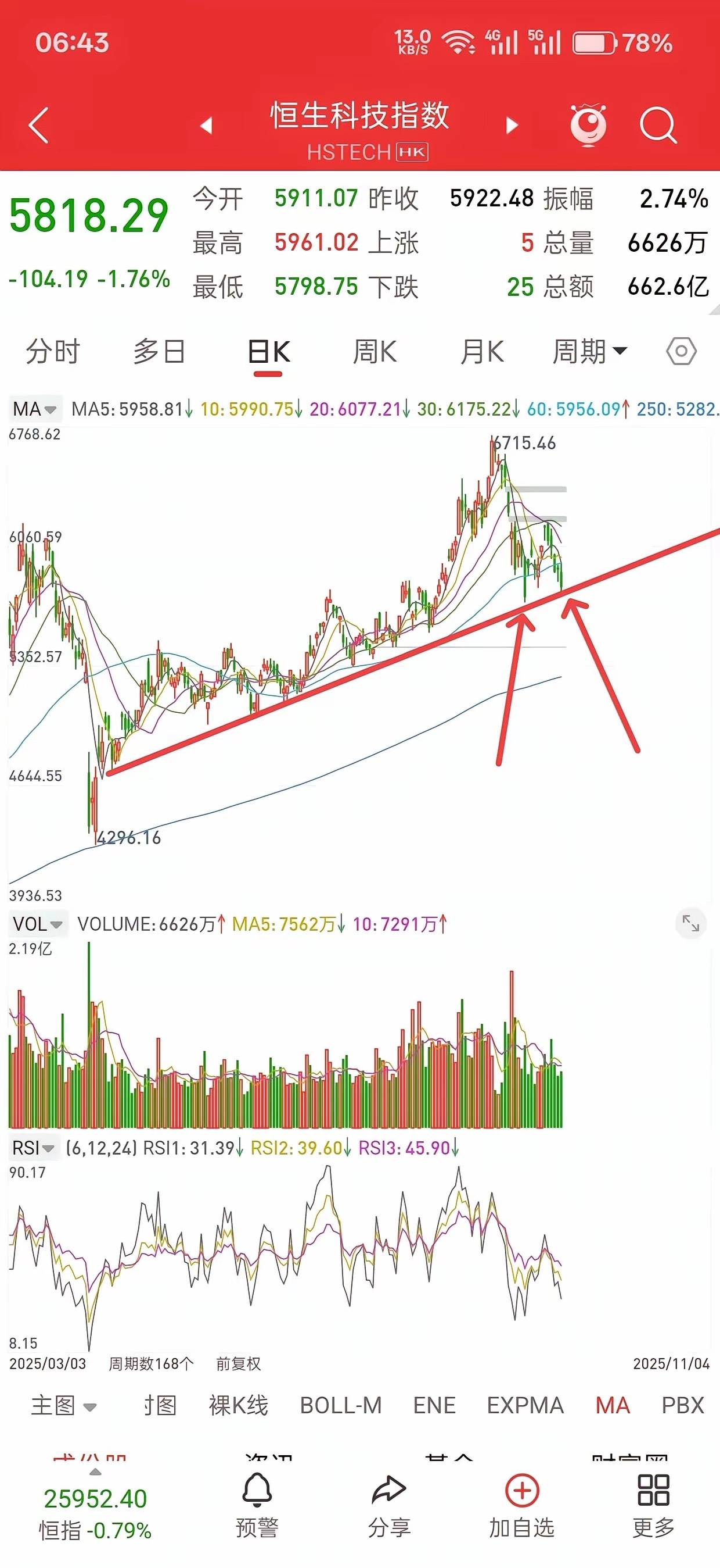 昨晚美股大跌，中国核心资产全线跳水，今日A股走势如何？​先说观点，快则今天，慢则