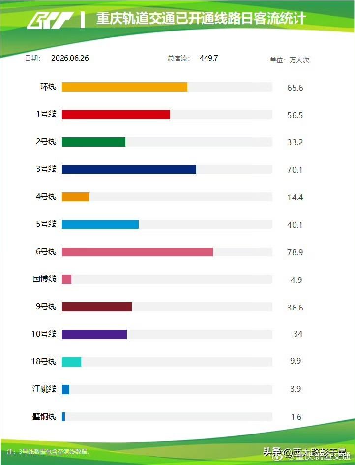 78.9万对1.6万。
差了差不多50倍。你以为是6号线在南北方向上跑赢了璧铜线