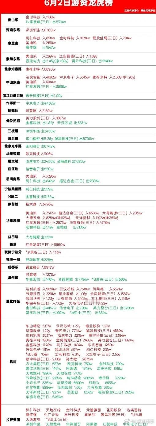 6月2日龙虎榜一游资大买麦格米特，机构继续大手笔买入PCB龙头，卖单却仅一只亿元