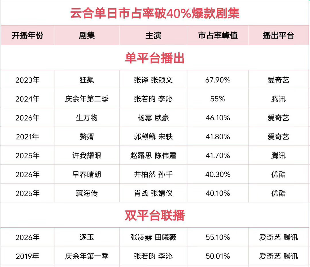 云合市占率破40%爆剧电视剧《早春晴朗》云合单日市占率破40.30%，为2026