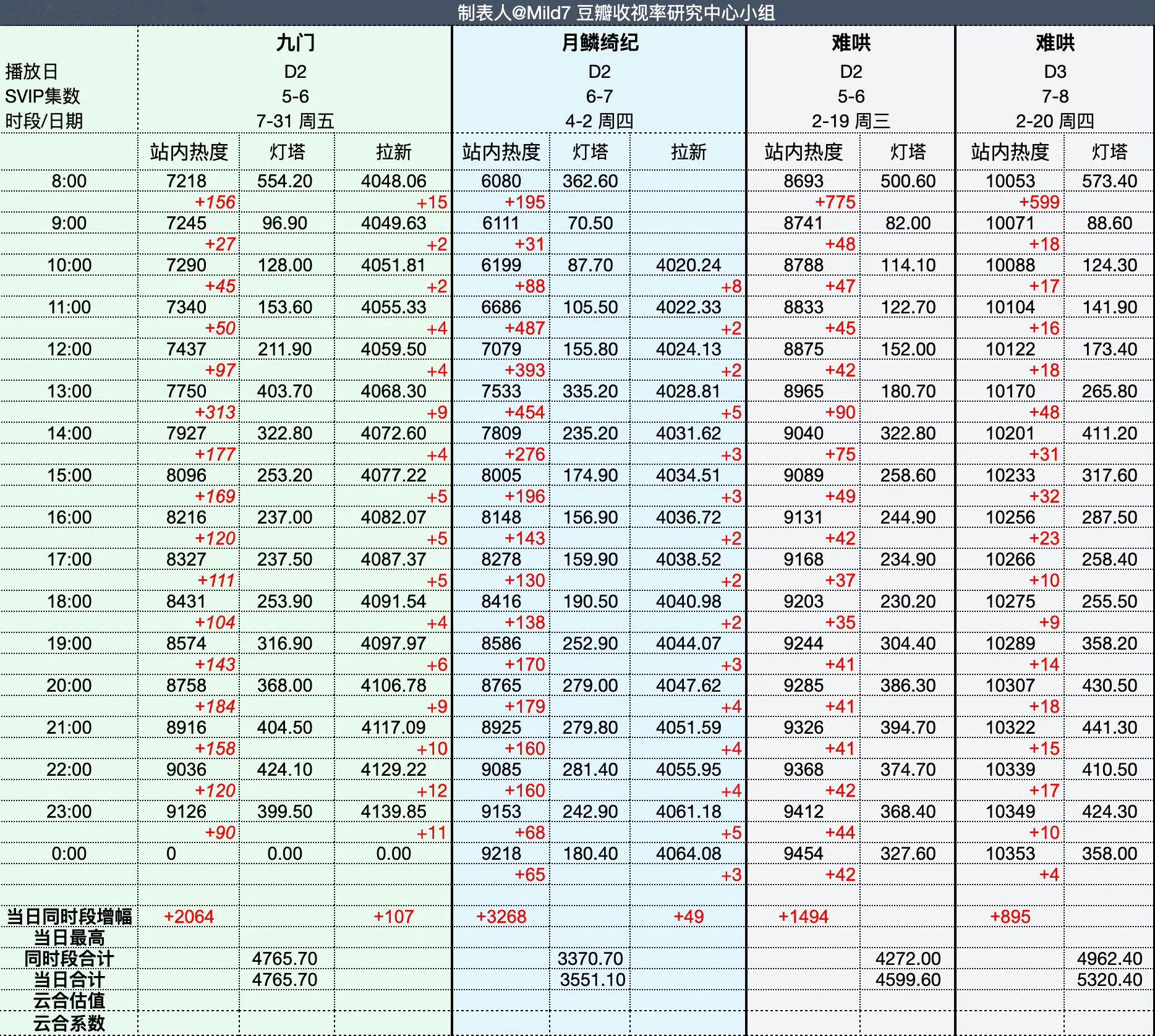 陈伟霆曾舜晞新剧《九门》开播不到35小时进优酷拉新年榜 