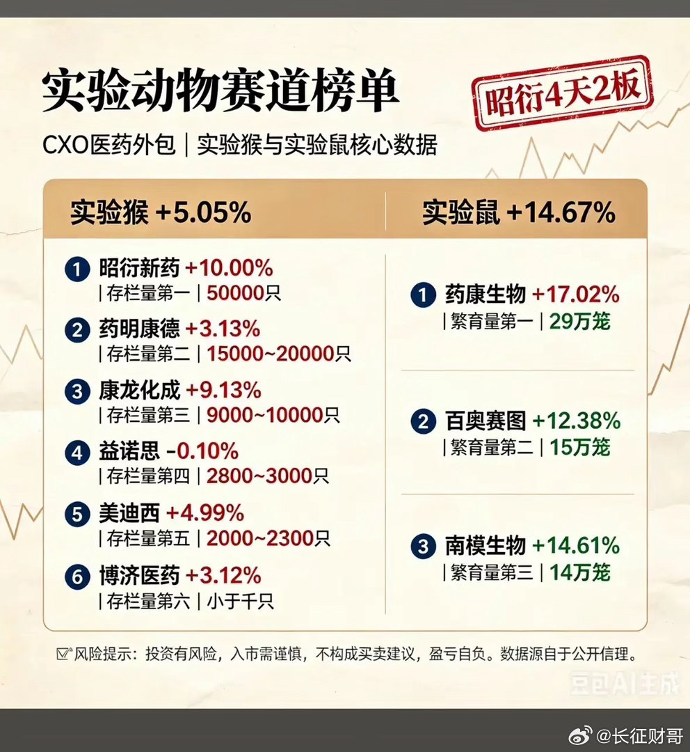 实验动物赛道榜单：昭衍药业领跑，实验鼠+14.67%实验动物赛道最近超火，新药研