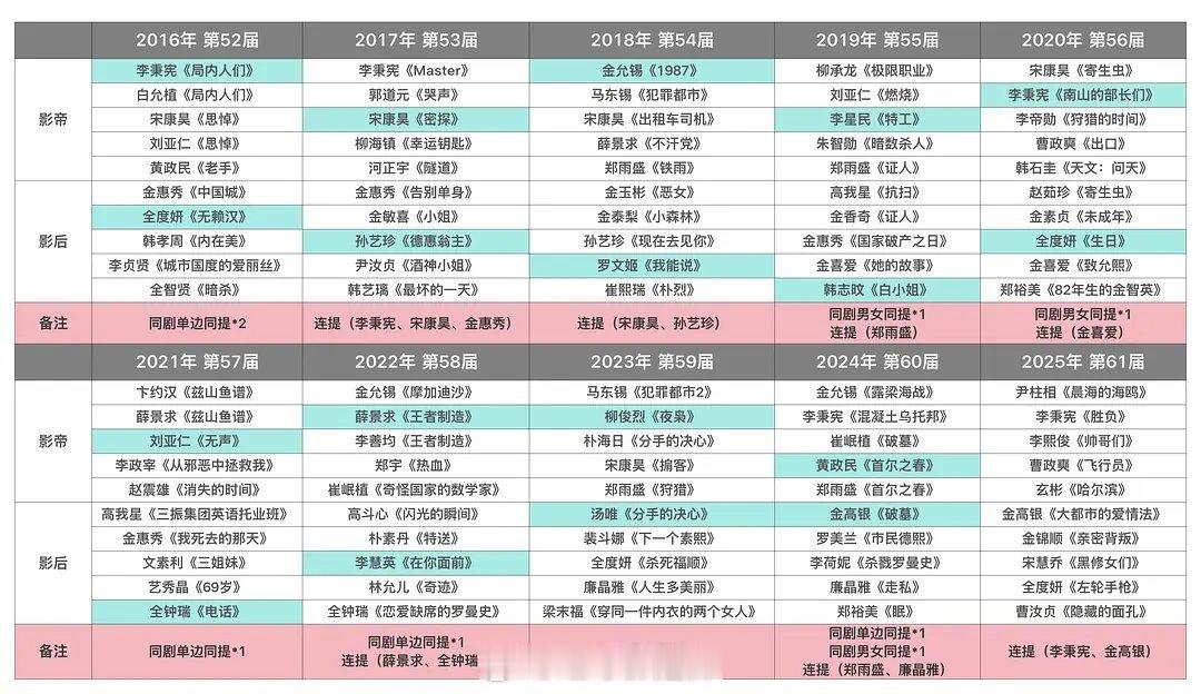 近十年韩国百想大赏最佳男/女主角提名 ​​​