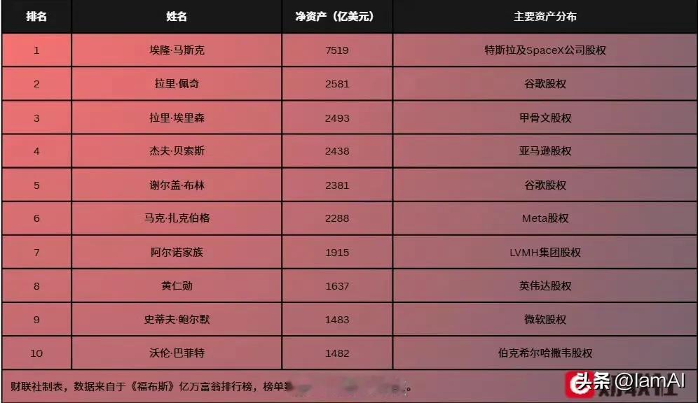 亿万富翁战力榜，马斯克遥遥领先！
汽车销量排行榜估计大家都看腻了，今天来看看人人