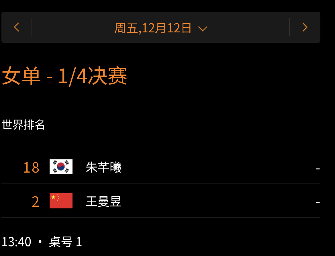 比赛安排：12.12 13:40 T1王曼昱vs朱芊曦王曼昱加油王曼昱加油wtt