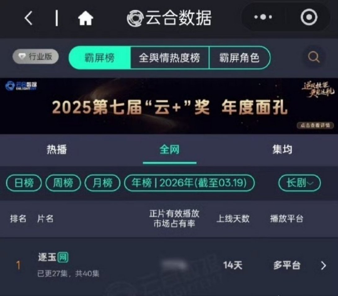 张凌赫田曦薇《逐玉》14天登顶云合年榜第一！ 