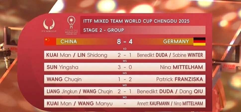 王楚钦回应1比2弗朗西斯卡混团世界杯赛场的这场对决太有张力！世界第一王楚钦以10