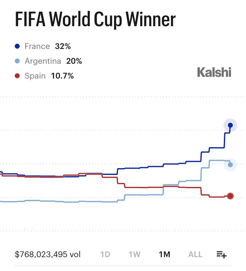 姆巴佩世界杯18场18球¹ 法国🇫🇷夺冠概率来到最高！32%！² 阿根廷🇦