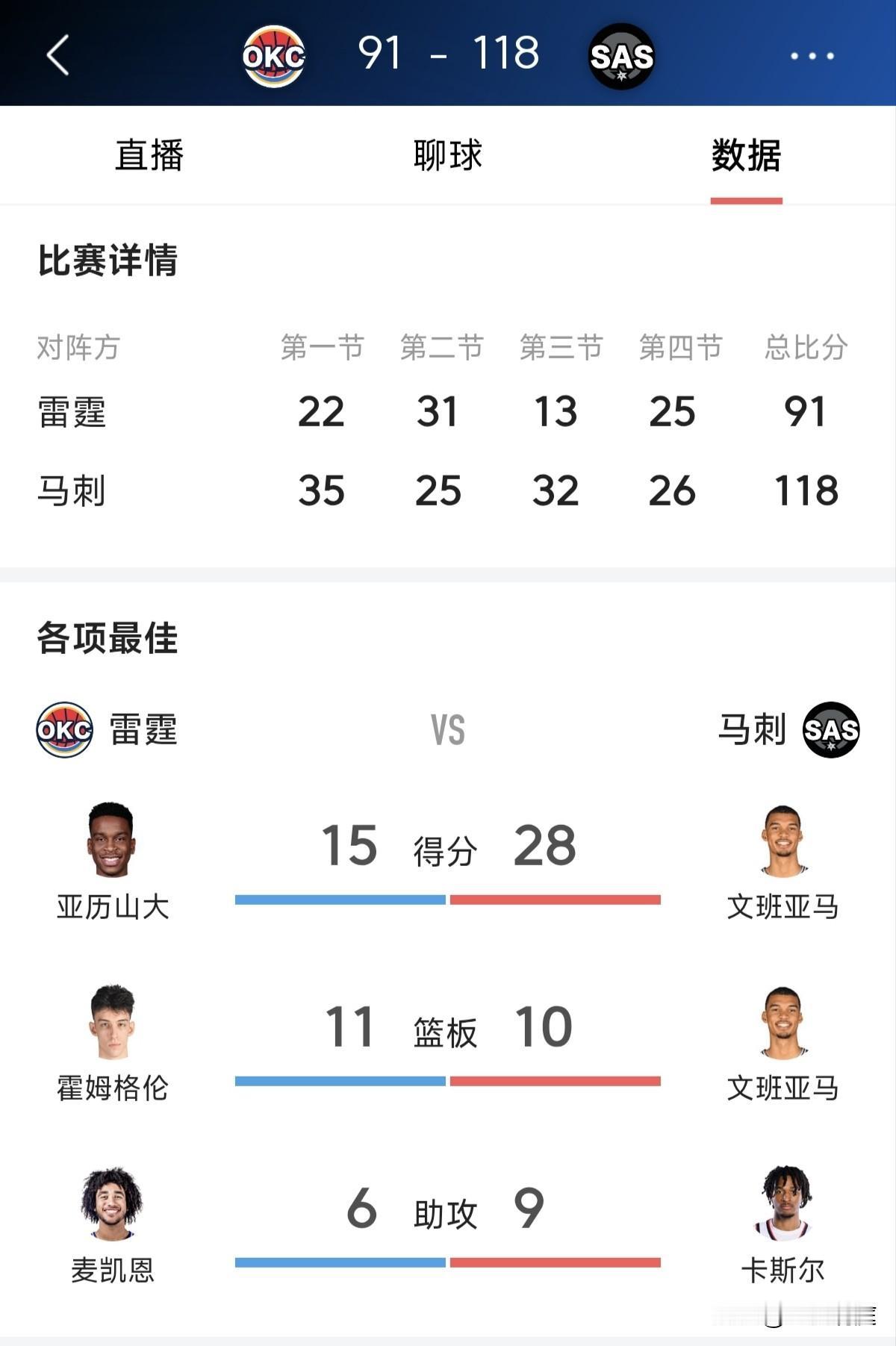 真的没有想到西部决赛第六场马刺赢得这么轻松，大胜27分，这还是文班提前打卡下班情
