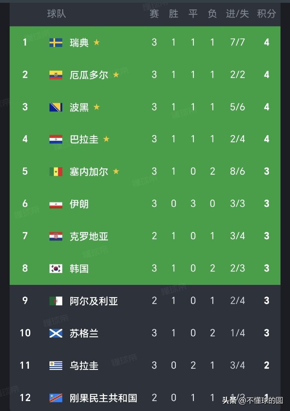 完球了，韩国是真的要回家了。
排名是一次一次的往下降，现在已经到了第八，边缘了。