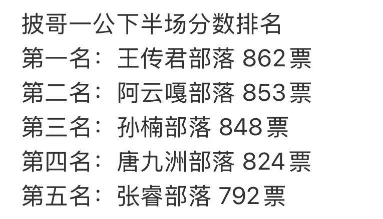 王传君第一名王传君部落第一名牛牛牛 