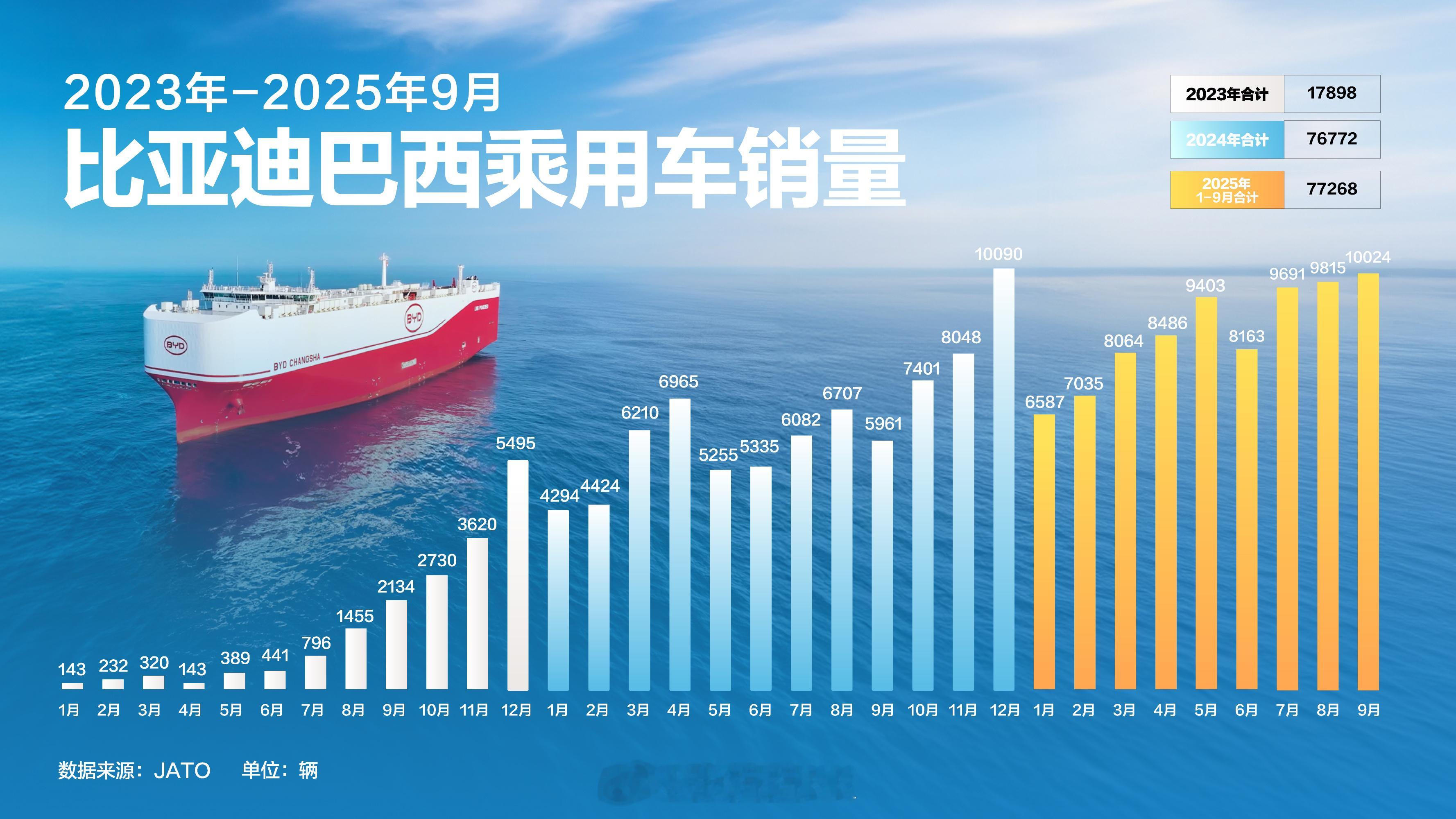 比亚迪第1400万辆新能源汽车，在巴西乘用车工厂正式下线。看了一下比亚迪在巴西的