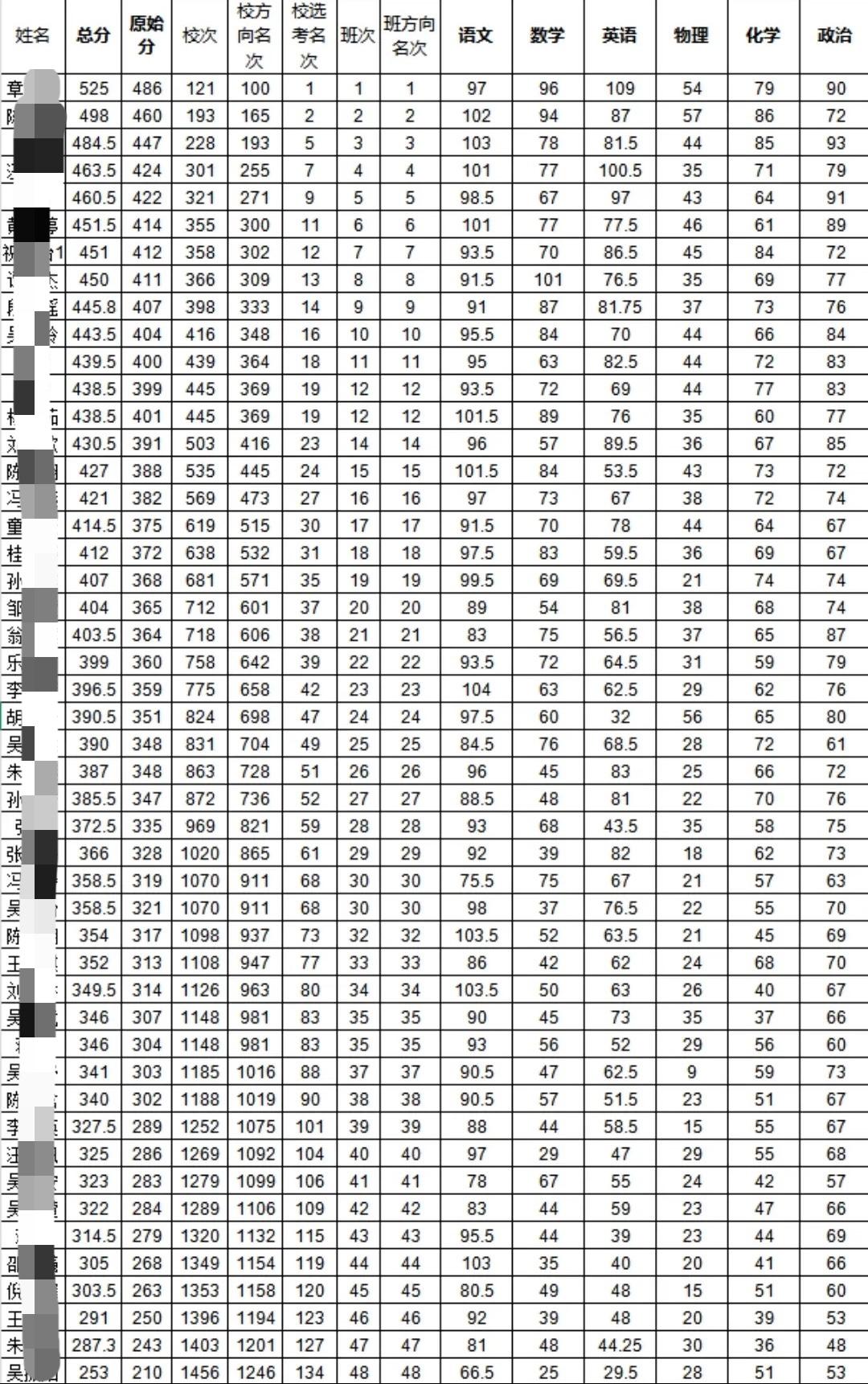 高三普通班10月份月考成绩，物化政组合班级第一名同学525分校次121名。

第