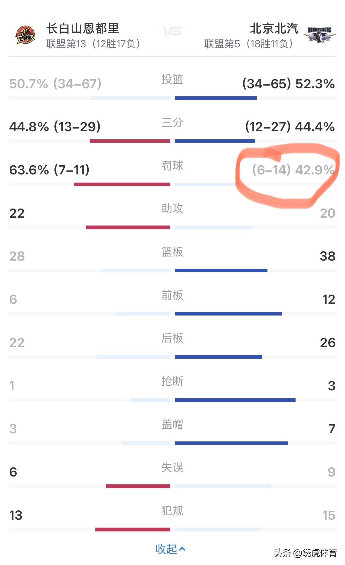 北京队全场一共14个罚球，却罚丢了8个，全部都是周琦罚丢的，全队命中率只有42.